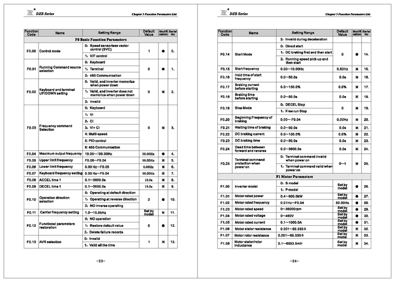 File:Fuling DZB300 Series Inverter User Manual.pdf