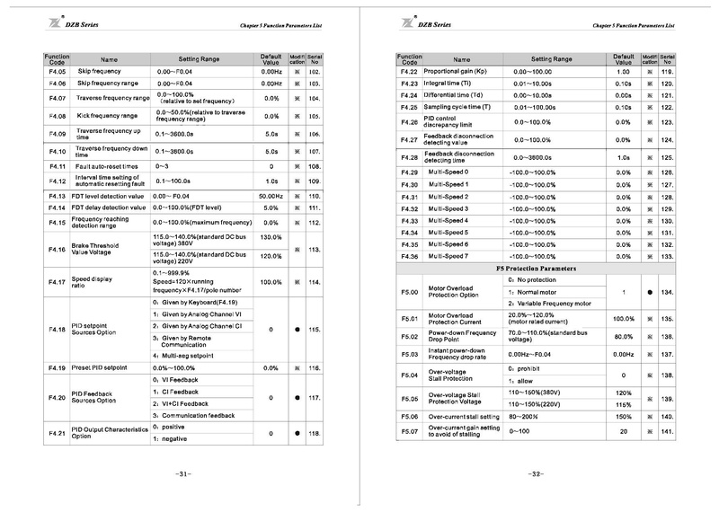 File:Fuling DZB300 Series Inverter User Manual.pdf