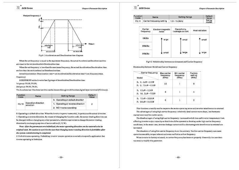 File:Fuling DZB300 Series Inverter User Manual.pdf