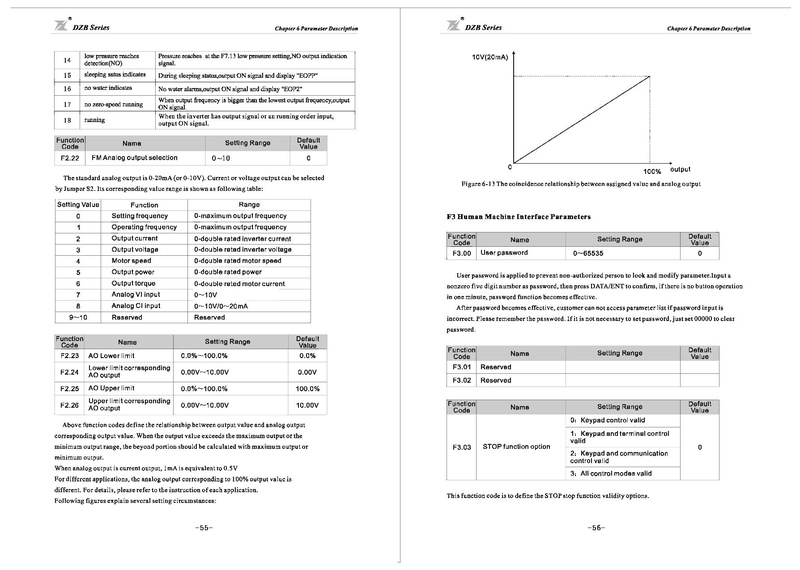 File:Fuling DZB300 Series Inverter User Manual.pdf